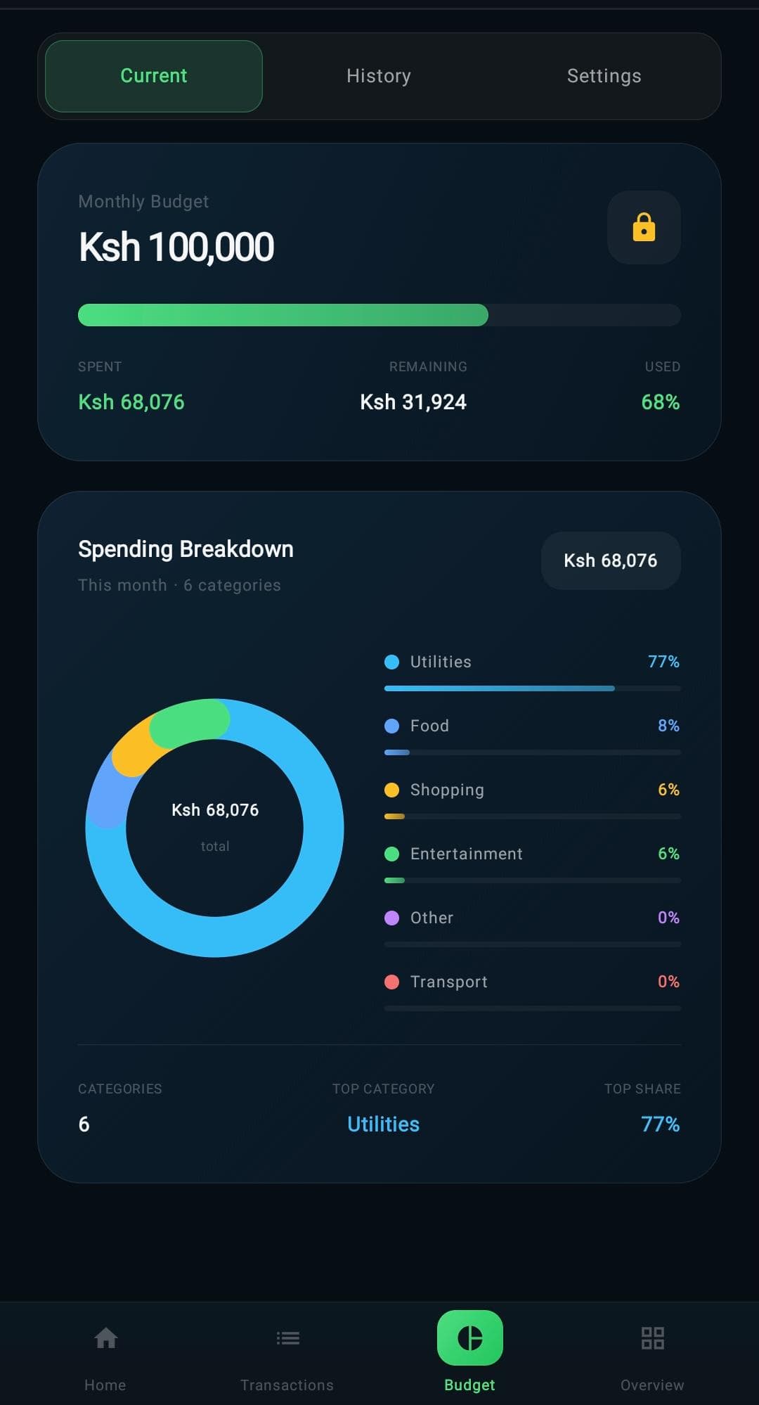Budget insights
